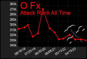 Total Graph of O Fx