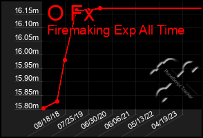 Total Graph of O Fx