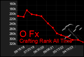 Total Graph of O Fx