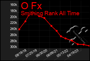 Total Graph of O Fx