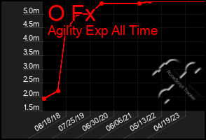 Total Graph of O Fx