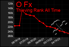 Total Graph of O Fx