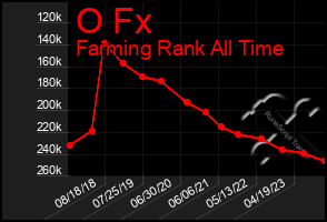 Total Graph of O Fx