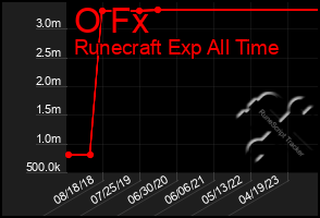 Total Graph of O Fx