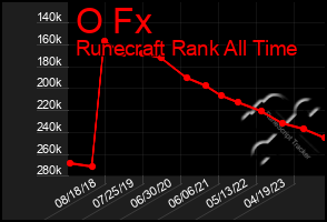 Total Graph of O Fx