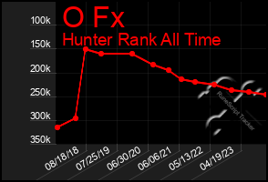 Total Graph of O Fx