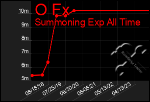 Total Graph of O Fx