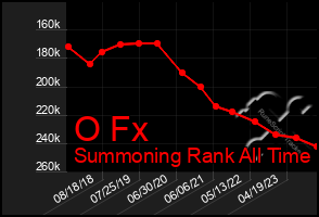 Total Graph of O Fx