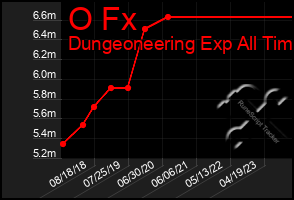 Total Graph of O Fx