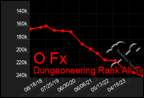 Total Graph of O Fx