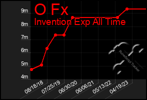 Total Graph of O Fx