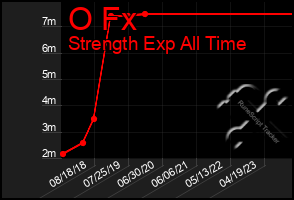 Total Graph of O Fx