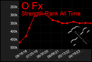 Total Graph of O Fx