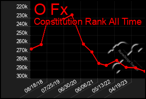 Total Graph of O Fx