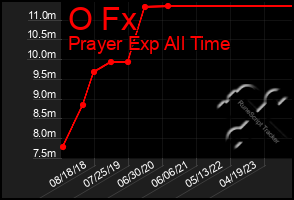 Total Graph of O Fx