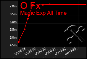 Total Graph of O Fx