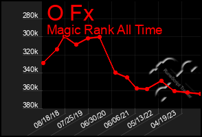 Total Graph of O Fx