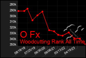 Total Graph of O Fx