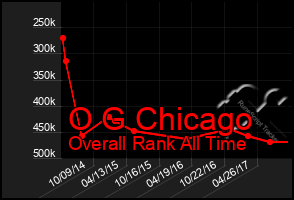 Total Graph of O G Chicago