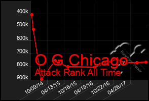 Total Graph of O G Chicago