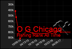 Total Graph of O G Chicago