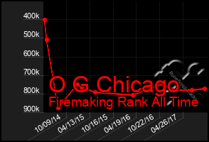 Total Graph of O G Chicago