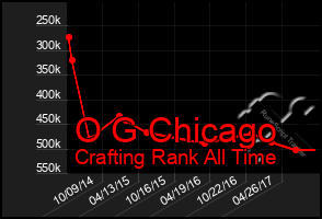 Total Graph of O G Chicago