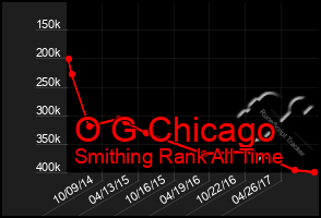 Total Graph of O G Chicago