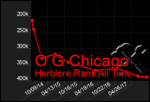 Total Graph of O G Chicago