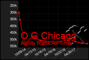 Total Graph of O G Chicago