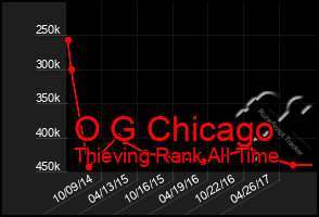 Total Graph of O G Chicago