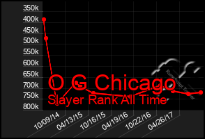 Total Graph of O G Chicago