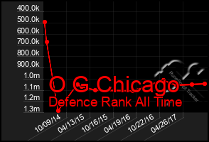 Total Graph of O G Chicago