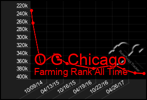 Total Graph of O G Chicago