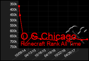 Total Graph of O G Chicago