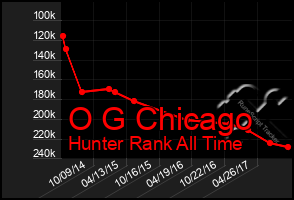 Total Graph of O G Chicago