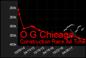 Total Graph of O G Chicago