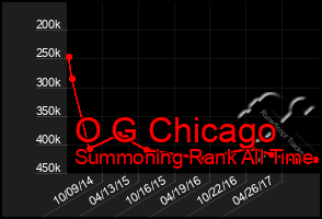 Total Graph of O G Chicago