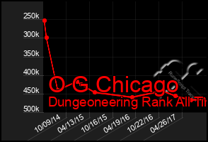 Total Graph of O G Chicago