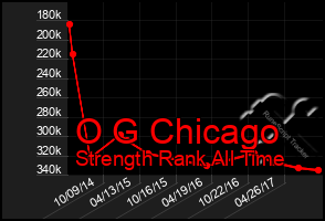 Total Graph of O G Chicago