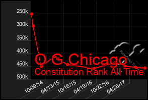 Total Graph of O G Chicago