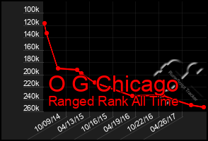 Total Graph of O G Chicago