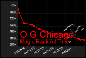 Total Graph of O G Chicago