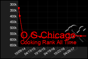 Total Graph of O G Chicago