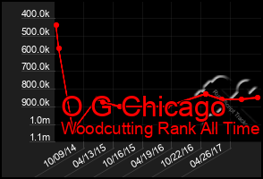 Total Graph of O G Chicago