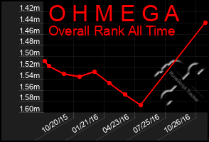 Total Graph of O H M E G A