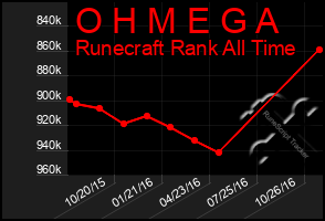 Total Graph of O H M E G A