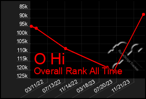 Total Graph of O Hi