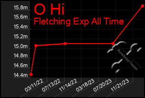 Total Graph of O Hi