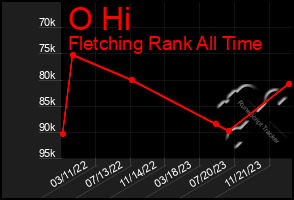 Total Graph of O Hi